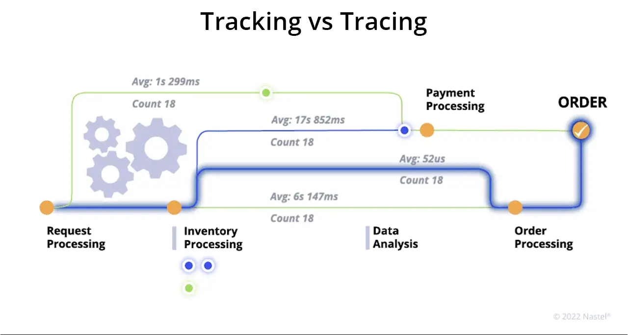 Transaction Tracing